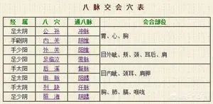 照海穴是什么？ 照海穴和太溪穴在什么地方？