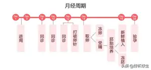 试管婴儿流程步骤？ 试管婴儿的具体步骤