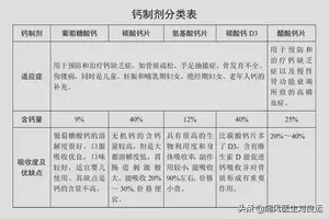 痛风造成关节受损，可以通过补钙、吃氨糖或喝蛋白粉修复关节吗？