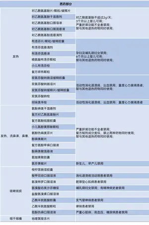 阳了，也不用慌！新冠用药目录出炉，用药禁忌要注意