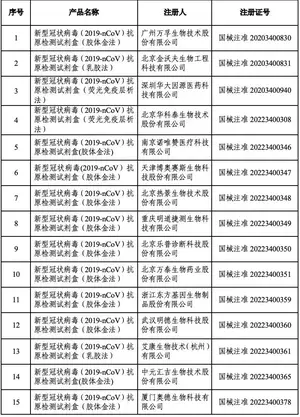 名单公布！44个新冠病毒抗原检测试剂已获批