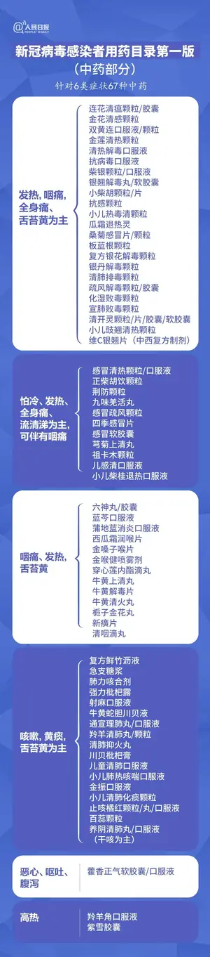 108种！官方发布新冠感染者用药目录（第一版）
