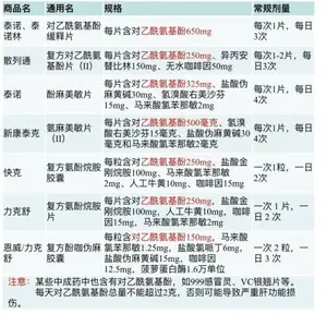 买不到布洛芬或对乙酰氨基酚？这些药也能解热镇痛→