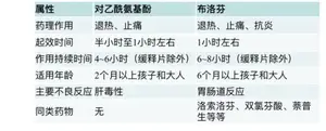 买不到布洛芬或对乙酰氨基酚?这些药也能解热镇痛→ 买不到布洛芬或对乙酰氨基酚?这些药也能解热镇痛→