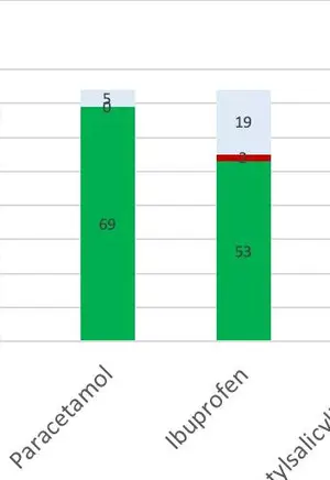 新冠发烧不适，对乙酰氨基酚、布洛芬，及其他NSAIDs，如何选？