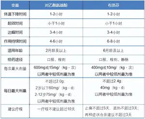 布洛芬、对乙酰氨基酚，退热镇痛哪个好？