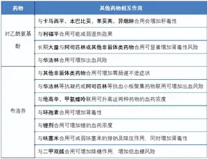 布洛芬、对乙酰氨基酚，退热镇痛哪个好？