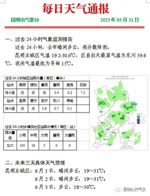 直冲44℃！地表温度78.8℃！云南霸榜全国高温榜前5位！接下来……