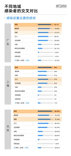 近千位“阳康”的数据样本:86%的感染者会发烧,同住者全部感染的概率最高 近千位“阳康”的数据样本:86%的感染者会发烧,同住者全部感染的概率最高