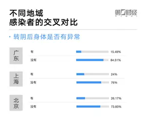 近千位“阳康”的数据样本:86%的感染者会发烧,同住者全部感染的概率最高 近千位“阳康”的数据样本:86%的感染者会发烧,同住者全部感染的概率最高