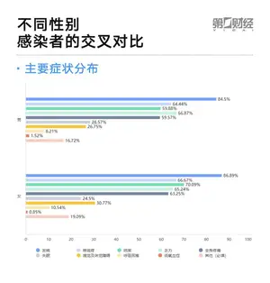 近千位“阳康”的数据样本:86%的感染者会发烧,同住者全部感染的概率最高 近千位“阳康”的数据样本:86%的感染者会发烧,同住者全部感染的概率最高