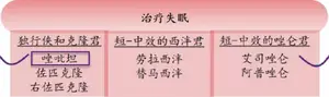 治疗失眠，佐匹克隆、艾司唑仑、劳拉西泮怎么选？