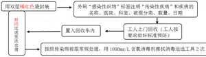新冠疑似或确诊患者的被服、废物处理流程