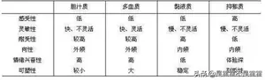 心理学中4种气质类型各有什么特点？ 抑郁质的气质吸引人吗？